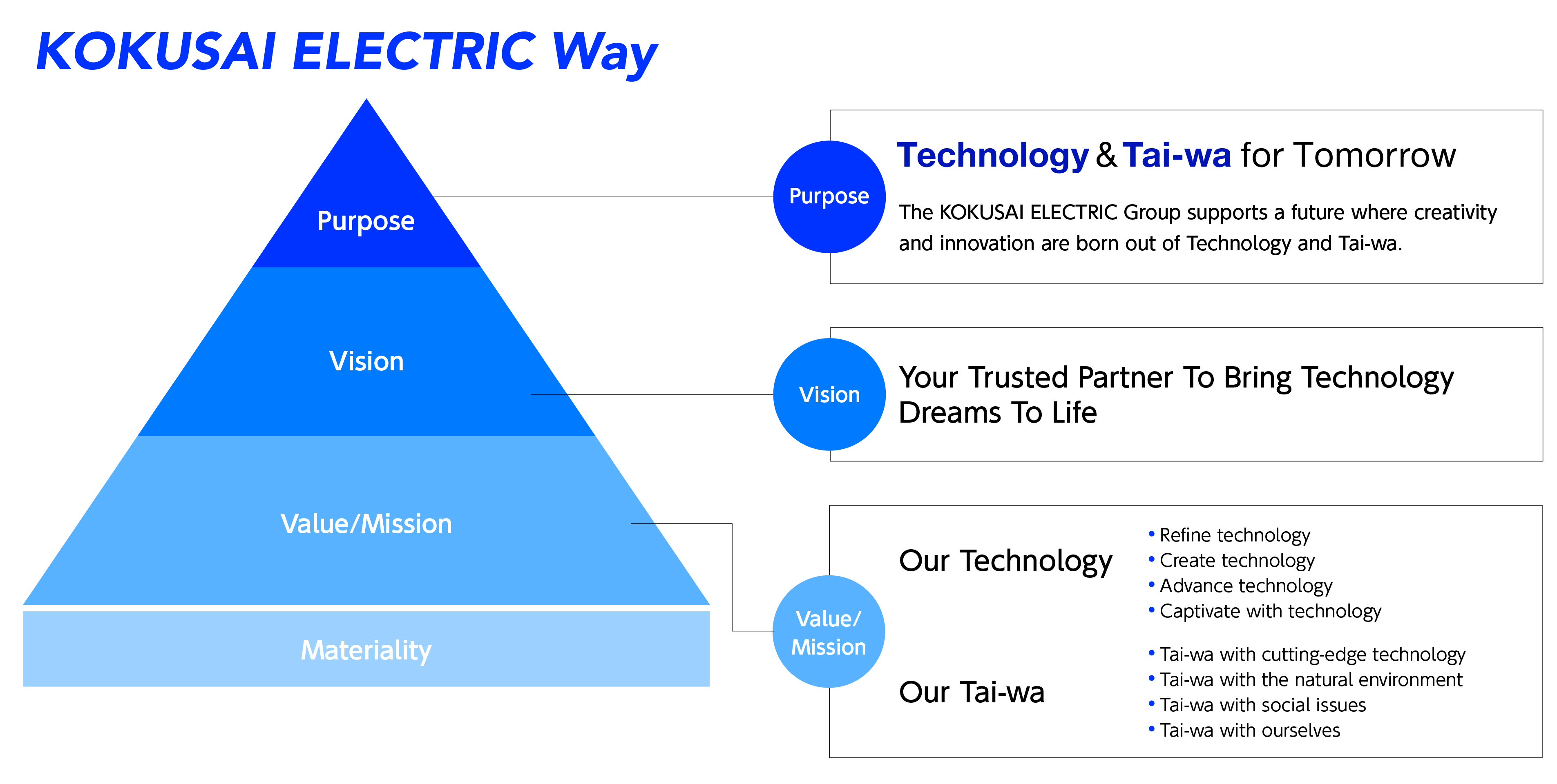 Formulated the New Corporate Philosophy, “KOKUSAI ELECTRIC Way